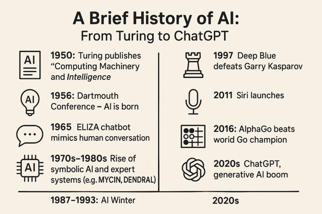 Image contain "A Brief History of AI: From Turing to ChatGPT" 1950: Turing publishes “Computing Machinery and Intelligence” 1956: Dartmouth Conference – AI is born 1965: ELIZA chatbot mimics human conversation 1970s–1980s: Rise of symbolic AI and expert systems (e.g., MYCIN, DENDRAL) 1987–1993: AI Winter 1997: Deep Blue defeats Garry Kasparov 2011: Siri launches 2016: AlphaGo beats world Go champion 2020s: ChatGPT, generative AI boom