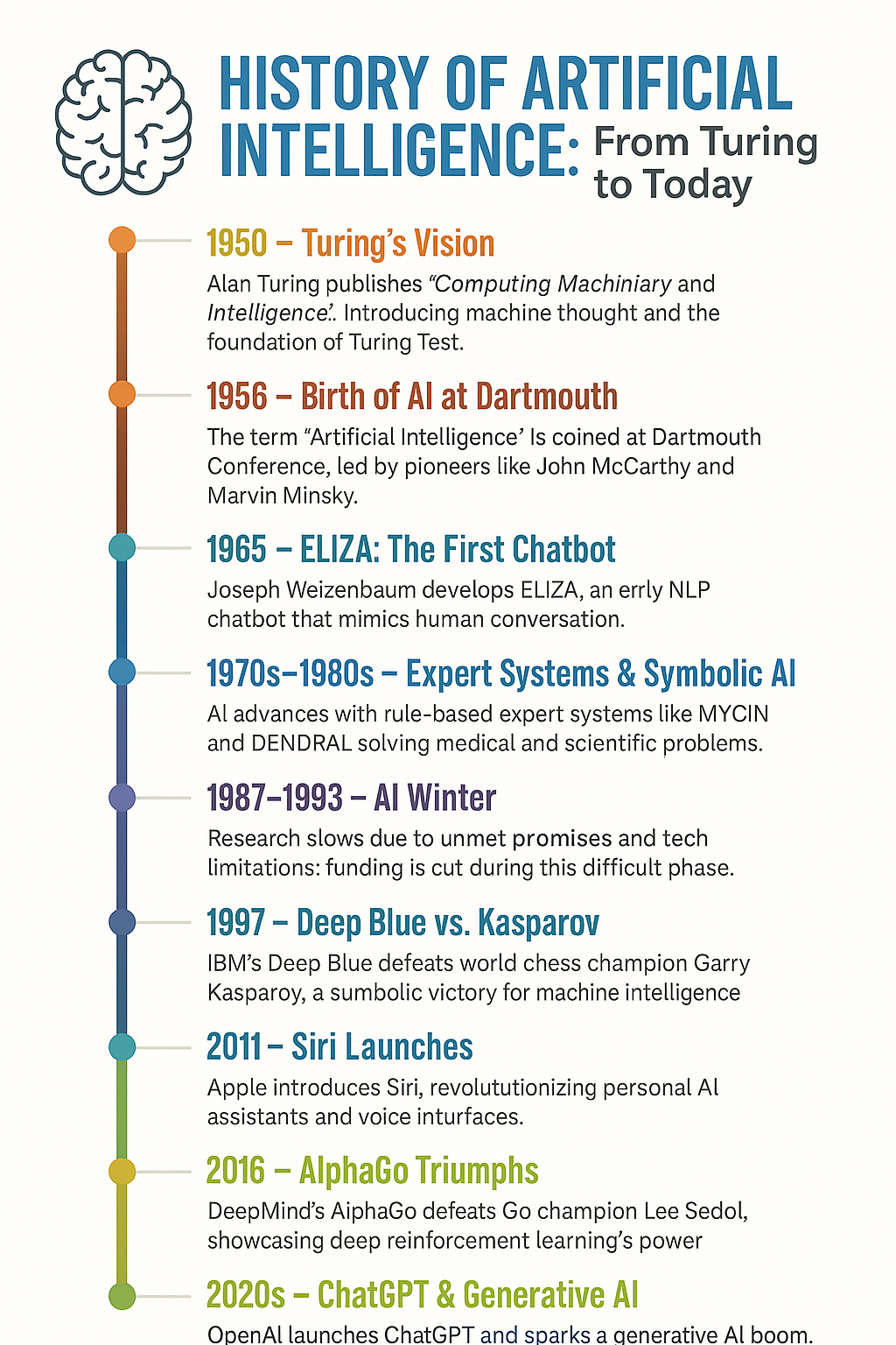 "History of Artificial Intelligence: From Turing to Today" displays a vertical timeline with key milestones in AI history. Events include Turing's 1950 paper and the Turing Test, the 1956 Dartmouth Conference coining the term AI, the 1965 creation of ELIZA (the first chatbot), development of expert systems in the 1970s–1980s, the AI Winter from 1987–1993, IBM Deep Blue's 1997 victory over Kasparov, Apple's 2011 launch of Siri, AlphaGo's 2016 win over a Go champion, and the rise of ChatGPT and generative AI in the 2020s. Each milestone is marked with a colored dot and brief description. A brain icon appears near the title.