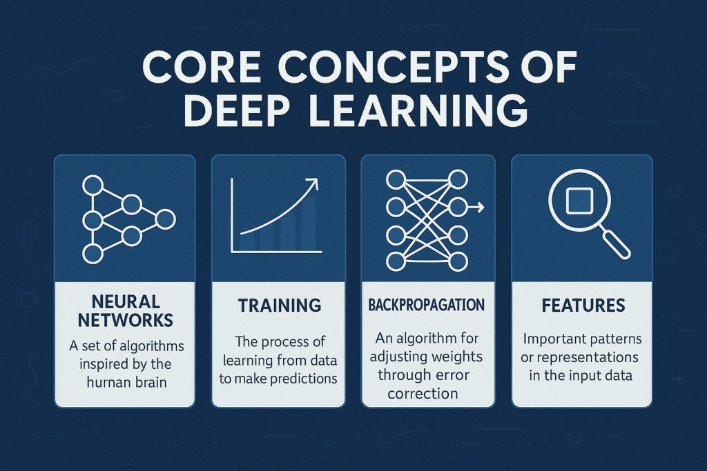 Infographic titled "Core Concepts of Deep Learning" on a dark blue background. It features four sections with icons and descriptions: Neural Networks – A set of algorithms inspired by the human brain, shown with a connected node diagram. Training – The process of learning from data to make predictions, illustrated with an upward graph. Backpropagation – An algorithm for adjusting weights through error correction, shown with a layered neural network diagram. Features – Important patterns or representations in input data, represented by a magnifying glass icon.