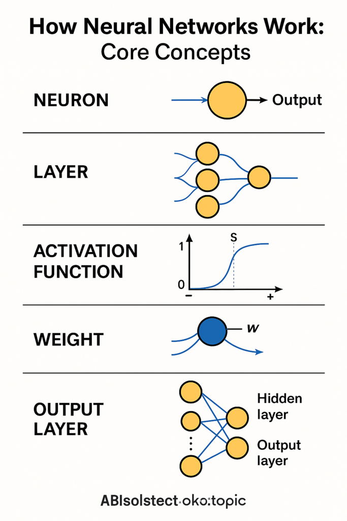 An infographic titled "How Neural Networks Work: Core Concepts" illustrates the structure of a neural network. It includes layers such as the input layer, multiple hidden layers with colored neurons interconnected by lines, and an output layer. Data flows from left to right, showing how input data is transformed through the network to produce an output. Each layer highlights key concepts like weights, activations, and nonlinear transformations. The design is colorful with labeled sections, set against a clean background.
